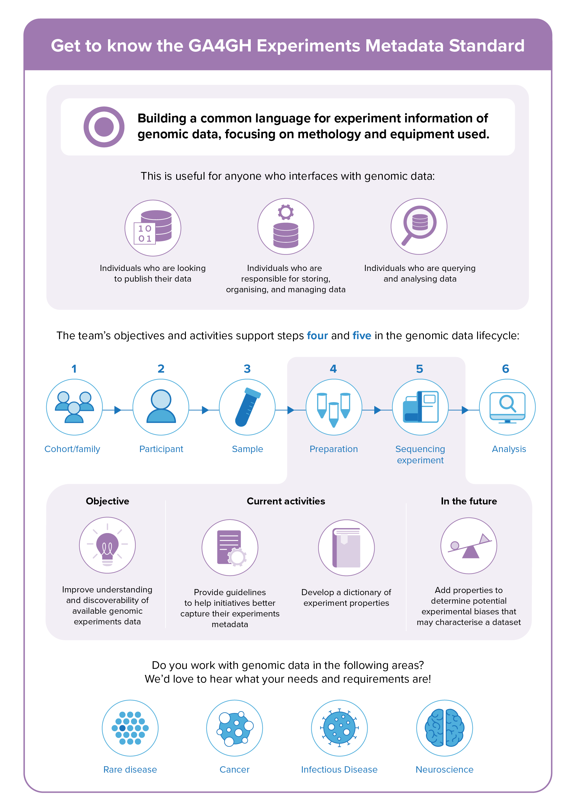 Infographic sharing more about the Experiments Metadata Standard