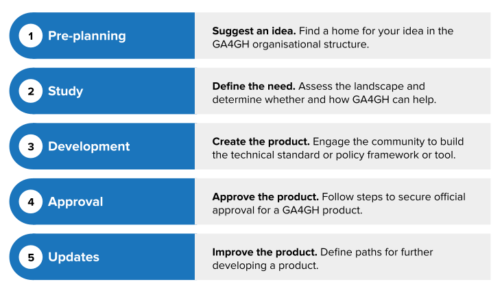 Infographic explaining the different steps of the process.