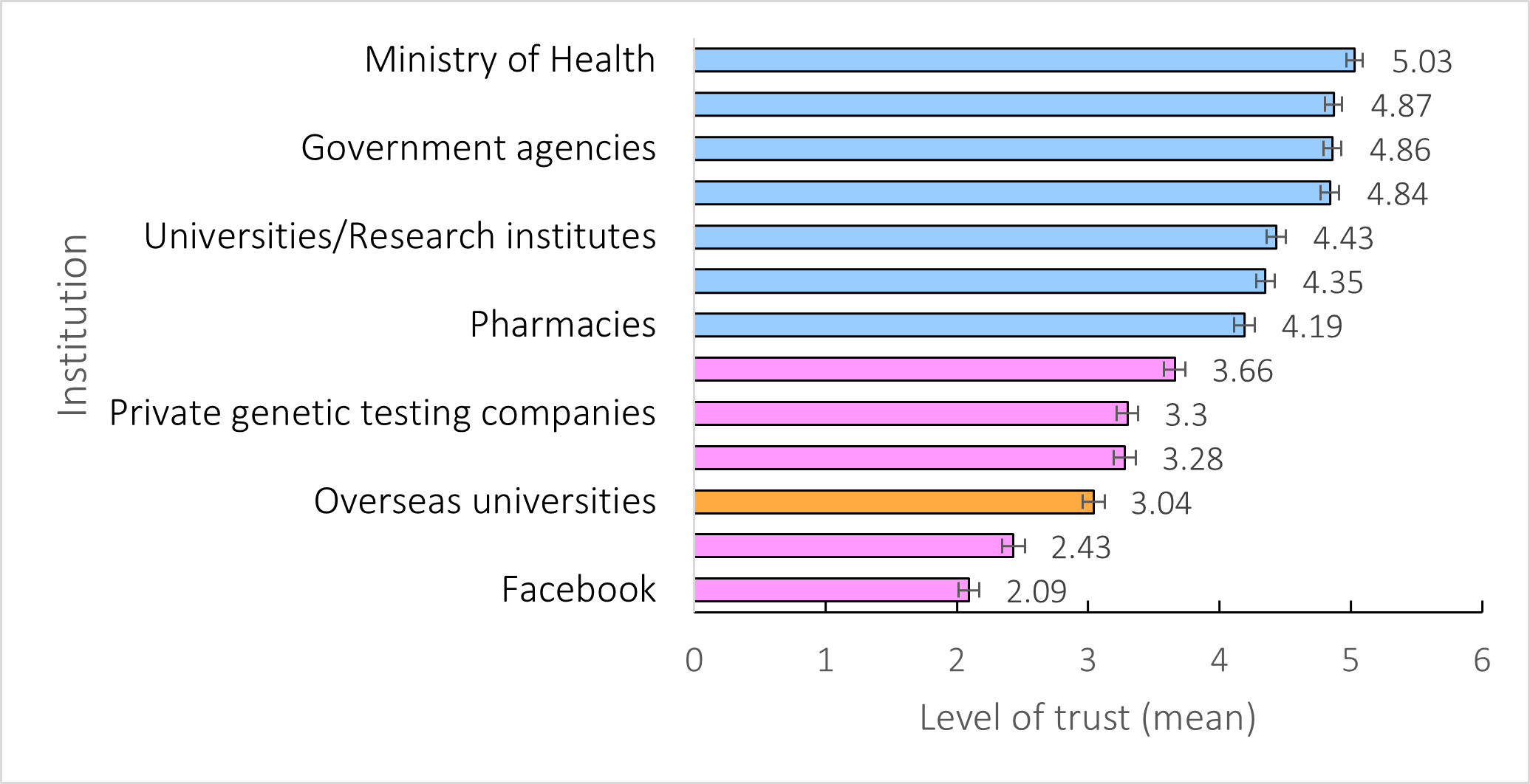 Graph depicting survey results showing level of trust for institutions in Singapore.