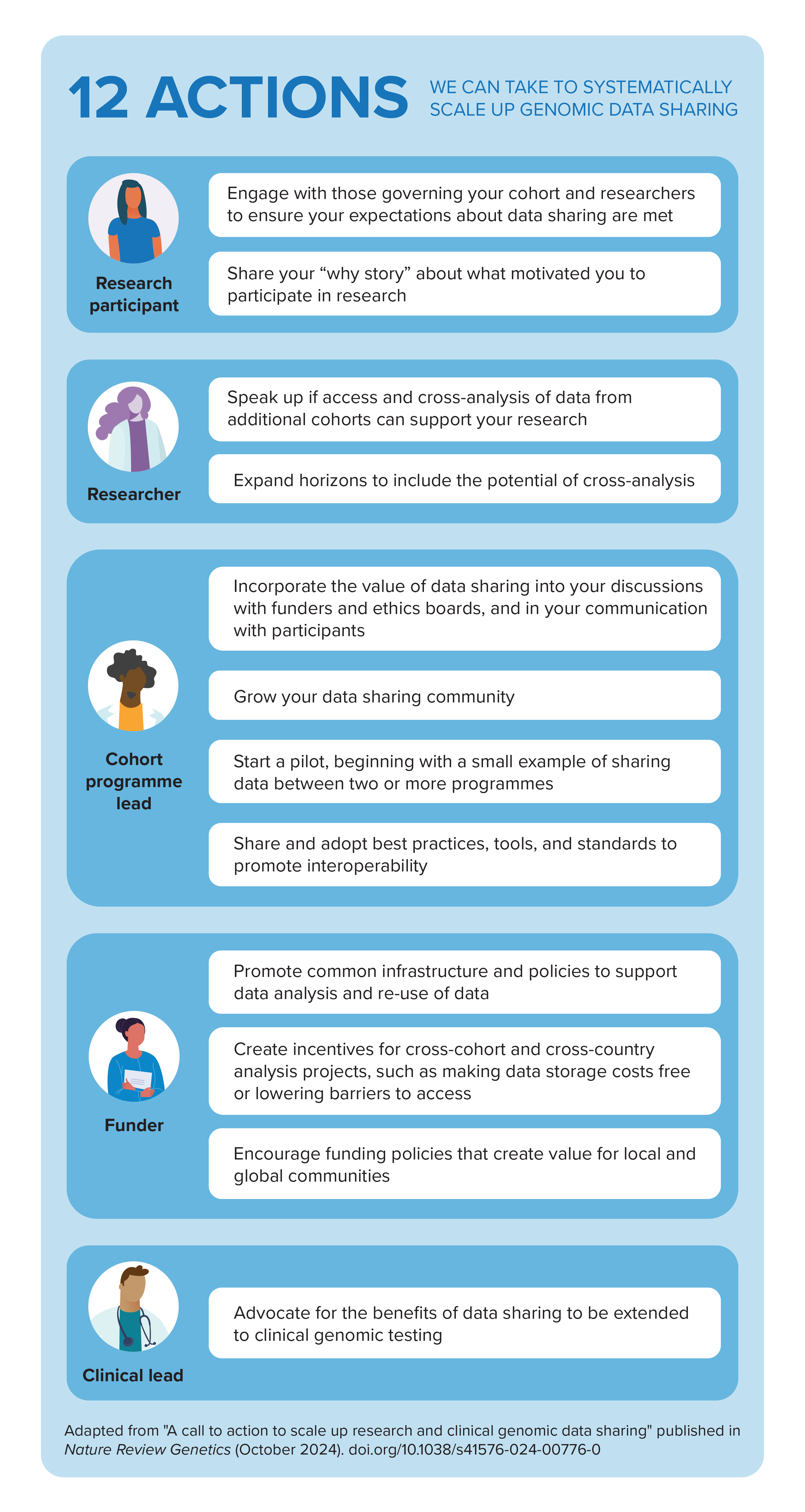 An infographic describing 12 actions we can take to systematically scale up genomic data sharing