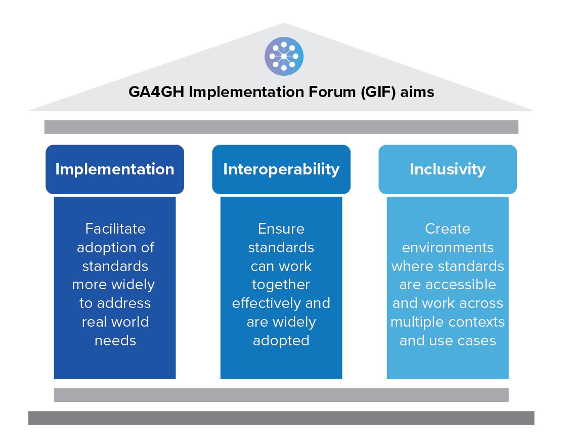 GIF's mission rests on three pillars: Implementation, Interoperability, and Inclusivity.