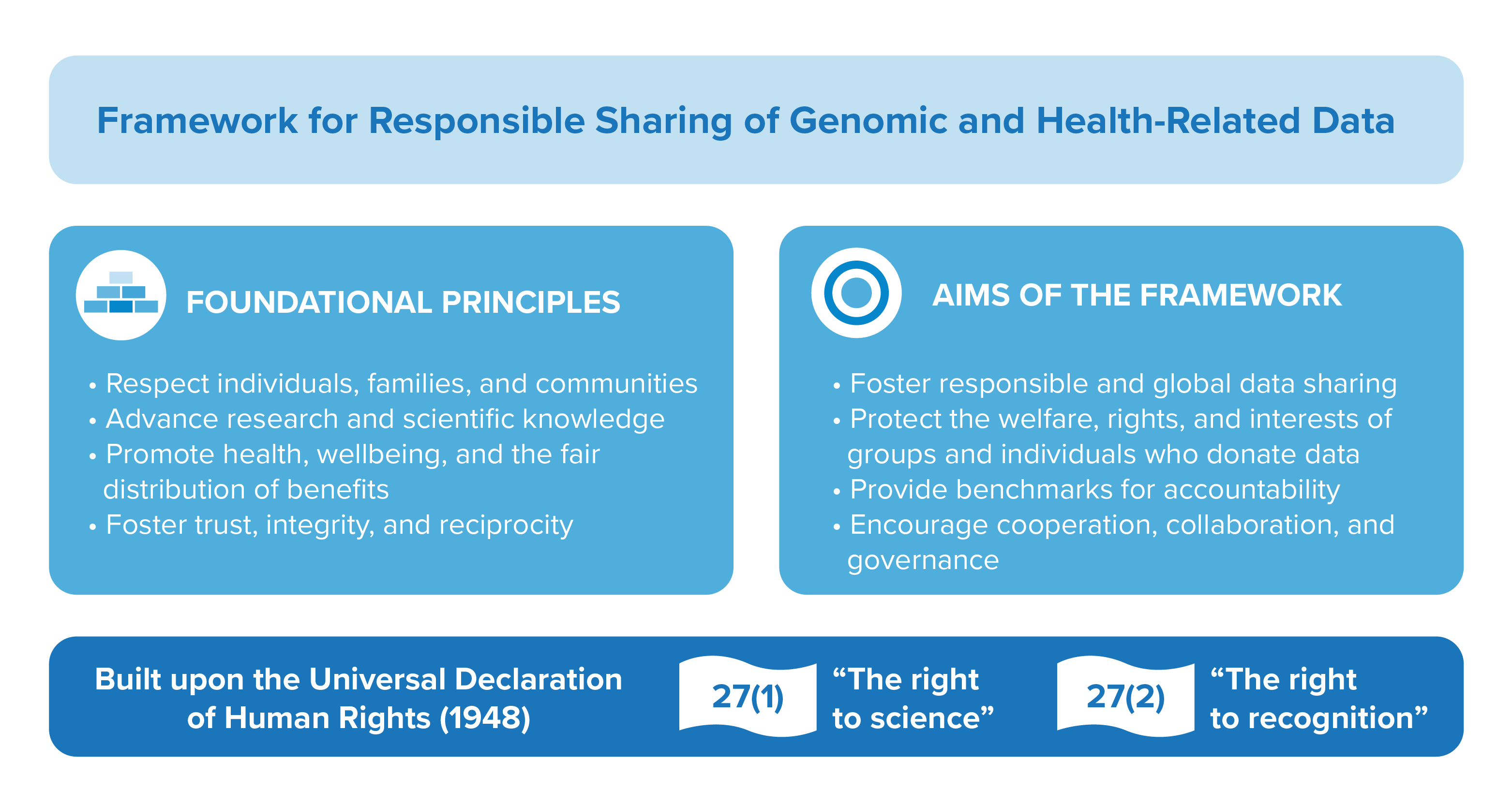 A diagram depicting the foundational principles and aims of the Framework for Responsible Sharing of Genomic and Health-Related Data — which is built upon the Universal Declaration of Human Rights.